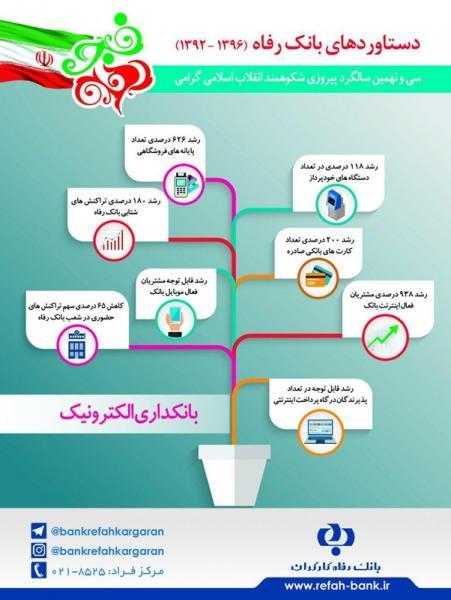 گسترش خدمات بانکداری الکترونیک بانک رفاه