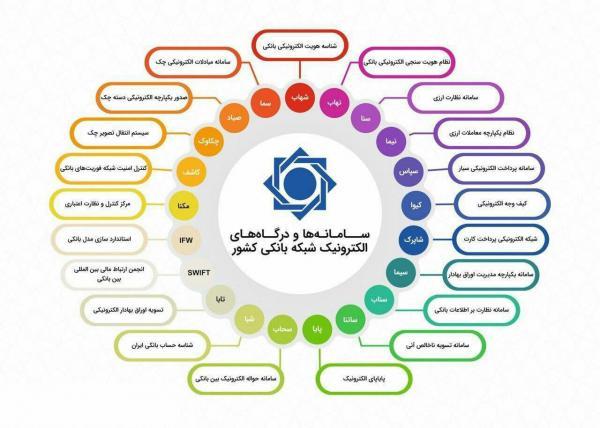 جزییاتی از سامانه‌ها و درگاه‌های الکترونیک شبکه بانکی
