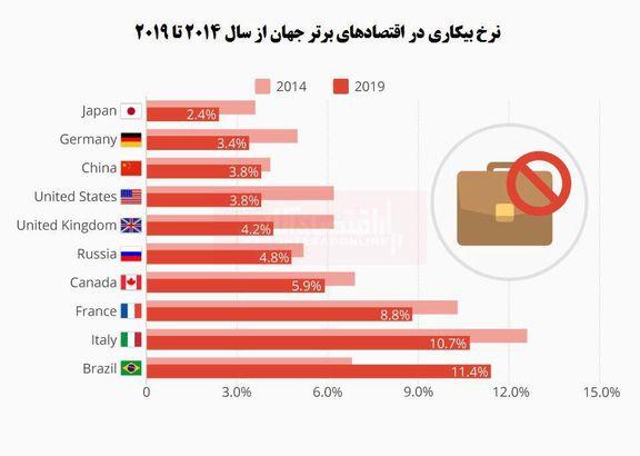 وضعیت بیکاری در اقتصادهای بزرگ جهان