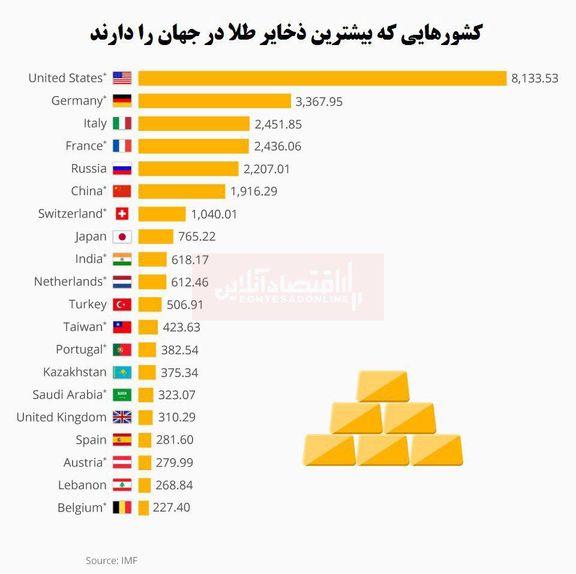 کدام کشورها بیشترین ذخایر طلا را دارند؟