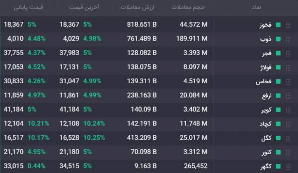 صف‌نشینی مطلق در سهام فولادی و سنگ آهنی