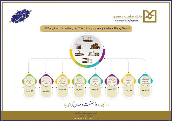 عملکرد بانک صنعت ومعدن در سال۹۸
