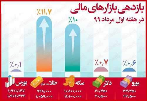 کدام بازارها سود بیشتری نصیب سرمایه‌گذاران کردند؟