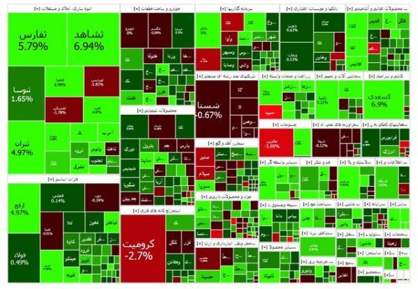  روز سبز گروه‌های املاک در بورس