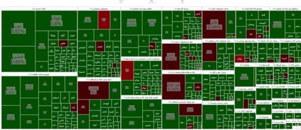  جو مثبت در بازار سرمایه/ اکثر نمادها صف خرید شدند
