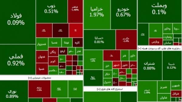  صعود 11 هزار واحدی شاخص بورس 