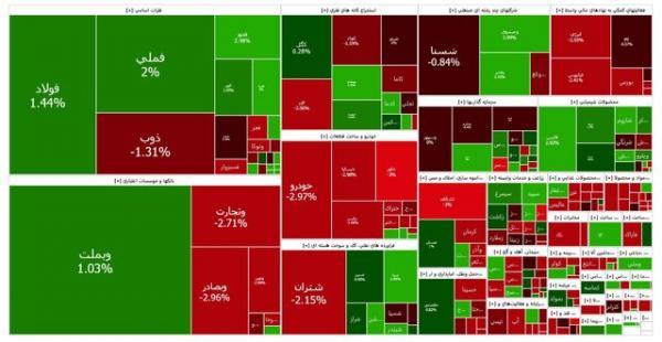  افزایش بیش از ۳۳ هزار واحدی شاخص بورس