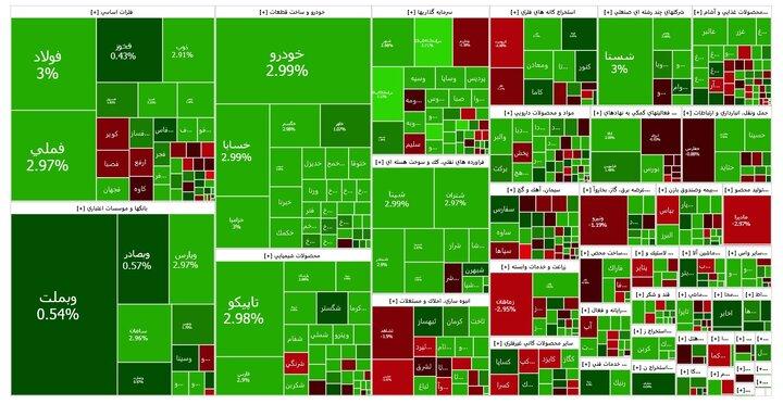  بورس به مرز ۲.۸ میلیون رسید