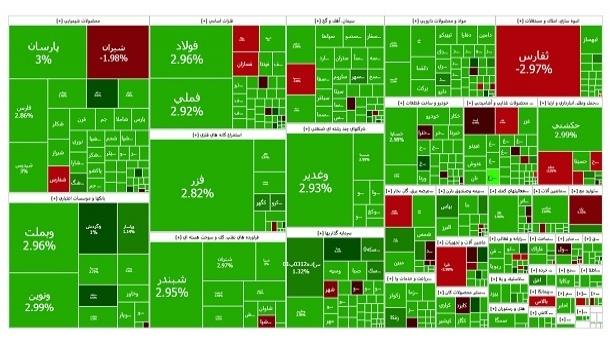  صعود 61 هزار واحدی شاخص بورس 