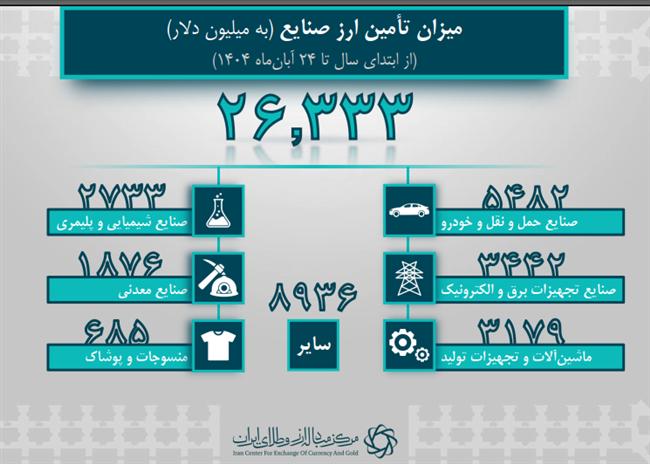 میلیارد دلار ارز واردات تامین شد