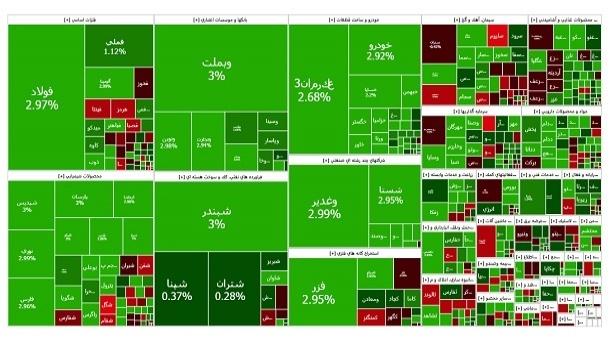  صعود 52 هزار واحدی بورس 