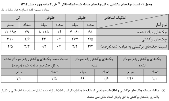 چک های برگشتی پارسال چقدر بود؟