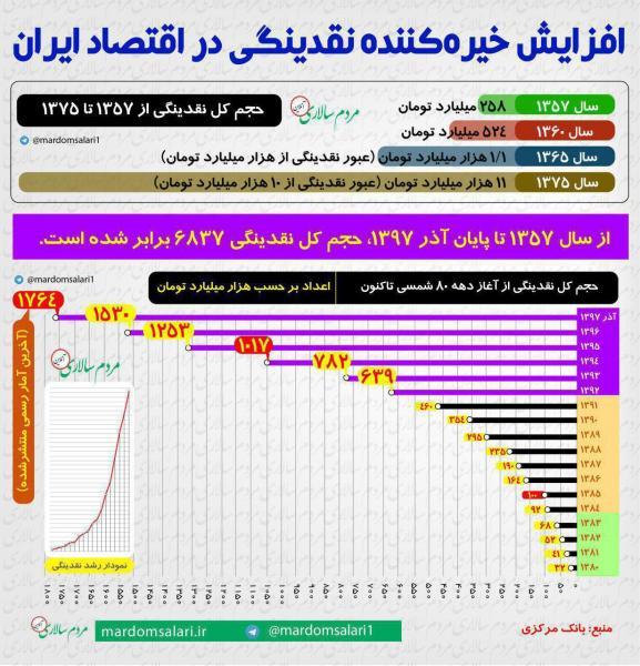 نقدینگی چگونه ۶۸۳۷برابر شد؟ +اینفوگرافیک