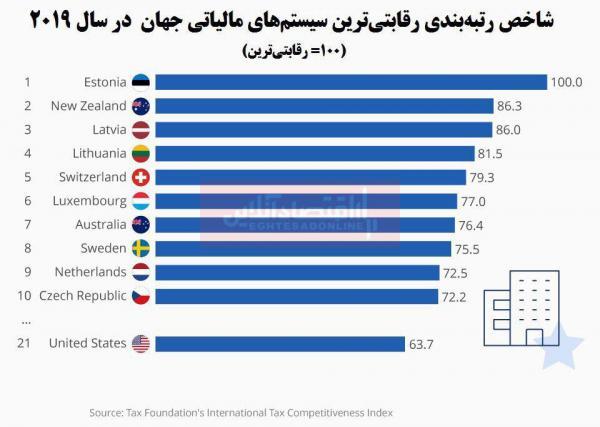 رقابتی‌ترین سیستم‌های مالیاتی جهان کدامند؟