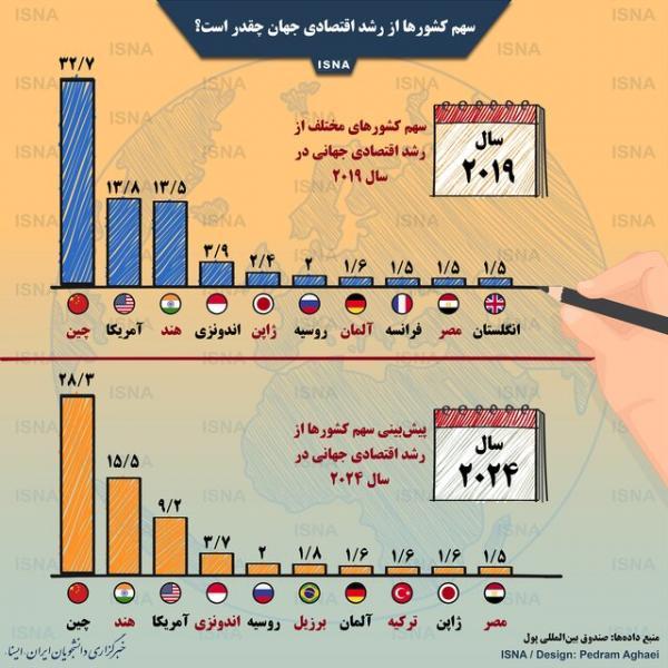 اینفوگرافی / سهم کشورها از رشد اقتصادی جهان