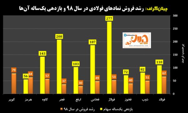 رشد فروش نمادهای فولادی در سال ۹۸