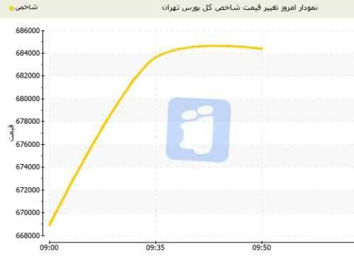 رشد عجیب شاخص بورس تهران هنوز ادامه دارد! 