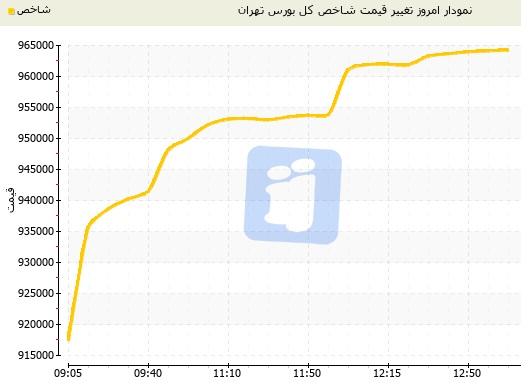 رشد شگفت‌انگیز شاخص بورس تهران امروز یکشنبه