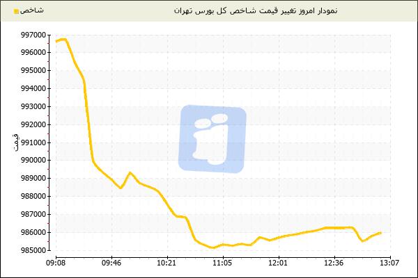 بورس تهران باز هم نزولی شد