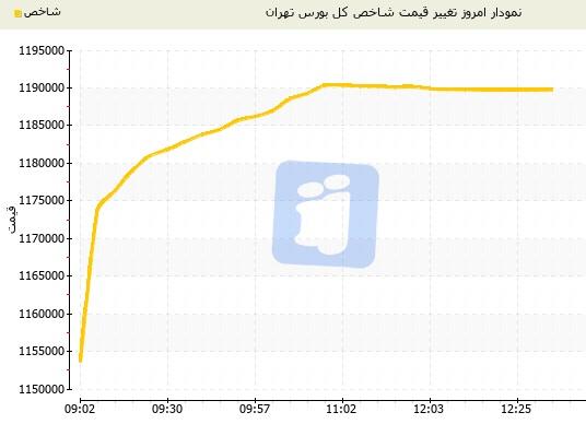 شاخص بورس تهران 36 هزار واحد رشد کرد