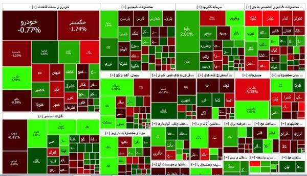  رشد خفیف بورس