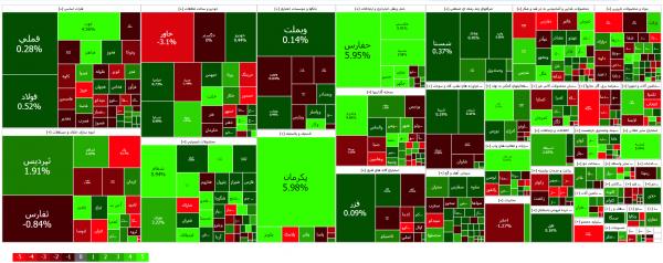 رشد ۲۲۰۸ واحدی شاخص بورس در روز میانی هفته