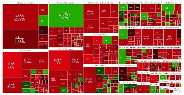  بورس یک کانال عقب نشست