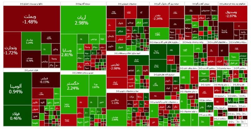  بورس تهران در آخرین روز کاری هفته 