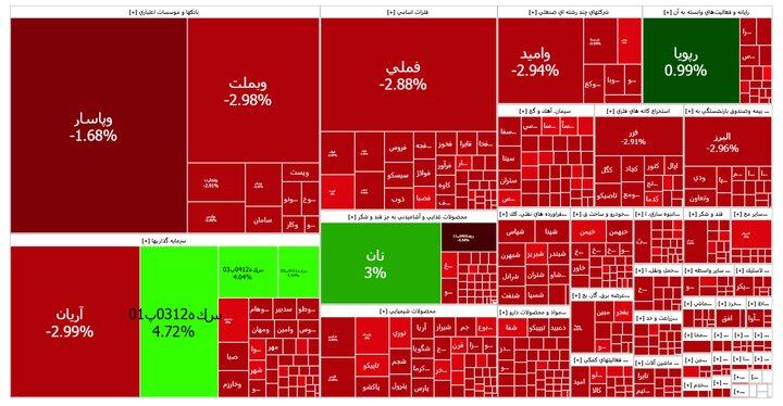  ریزش ۶۲ هزار ۵۴۸ واحدی شاخص کل بورس