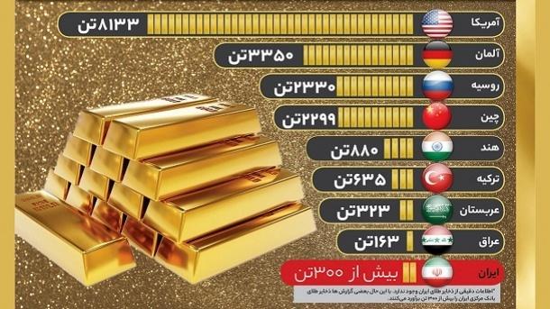  برترین دارندگان ذخایر طلا در دنیا  	