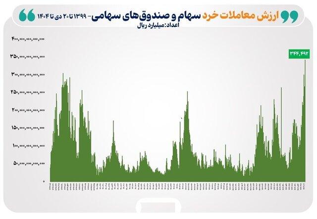  ارزش معاملات خرد در تاریخ بورس رکورد شکست