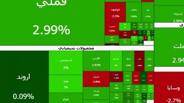  بازگشت شاخص بورس به روزهای اوج  	