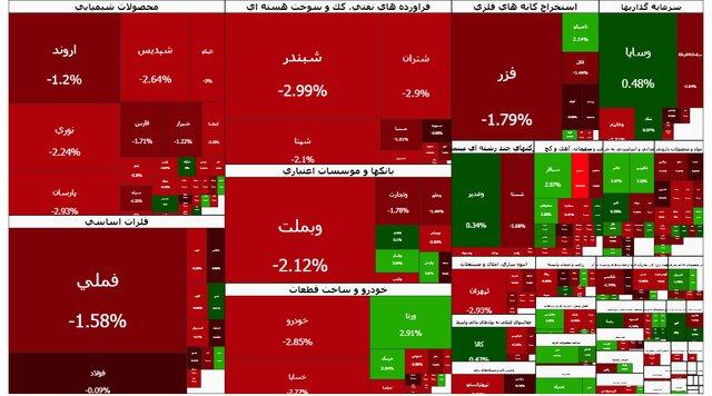  عقب‌گرد بورس به کانال ۳.۶ میلیون واحد