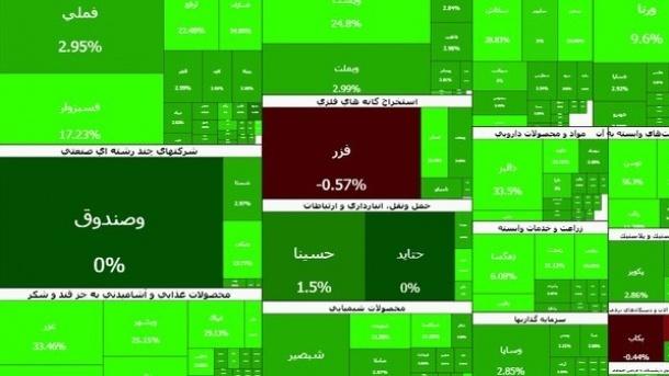  رشد جذاب شاخص بورس در اولین روز کاری خردادماه 